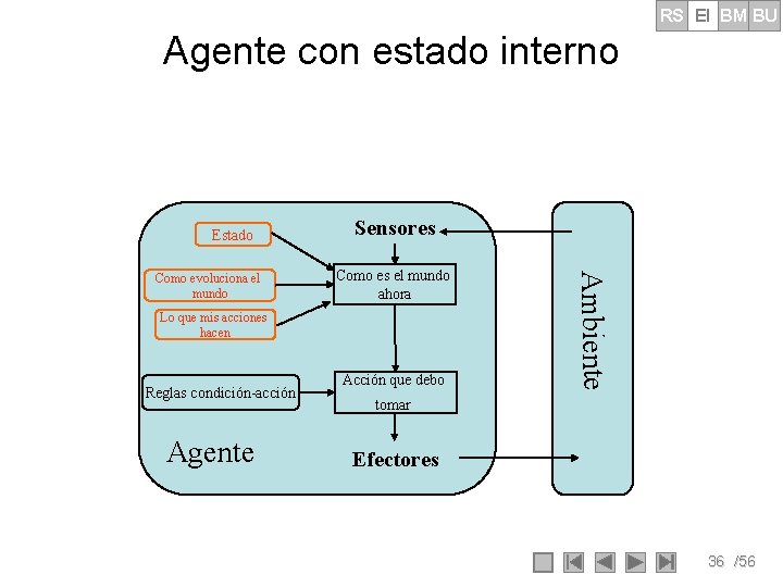 RS EI BM BU Agente con estado interno Estado Como es el mundo ahora RS EI BM BU Agente con estado interno Estado Como es el mundo ahora