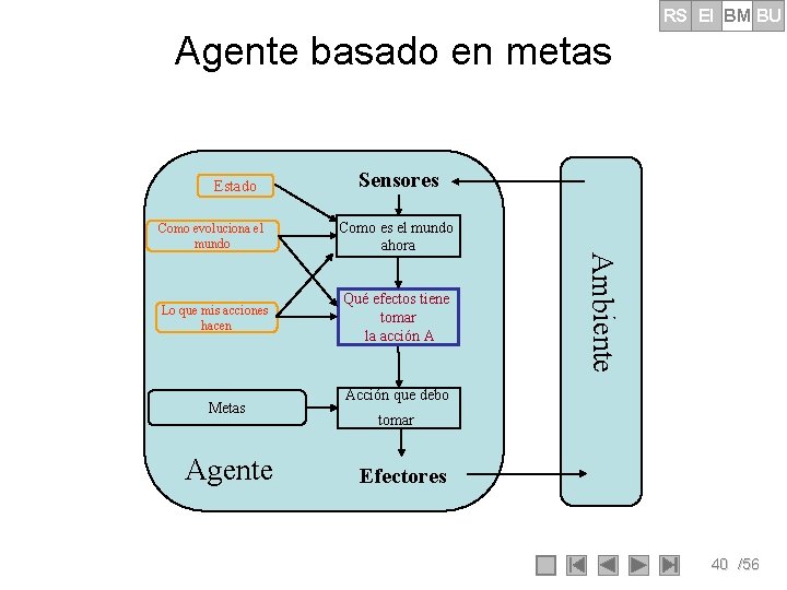 RS EI BM BU Agente basado en metas Estado Como evoluciona el mundo Metas RS EI BM BU Agente basado en metas Estado Como evoluciona el mundo Metas