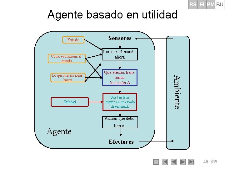 RS EI BM BU Agente basado en utilidad Estado Como evoluciona el mundo Utilidad RS EI BM BU Agente basado en utilidad Estado Como evoluciona el mundo Utilidad