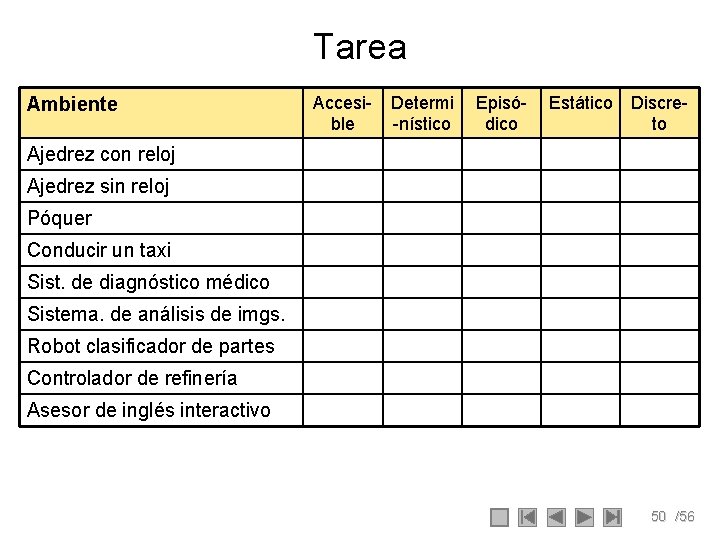 Tarea Ambiente Accesible Determi -nístico Episódico Estático Discreto Ajedrez con reloj Ajedrez sin reloj Tarea Ambiente Accesible Determi -nístico Episódico Estático Discreto Ajedrez con reloj Ajedrez sin reloj