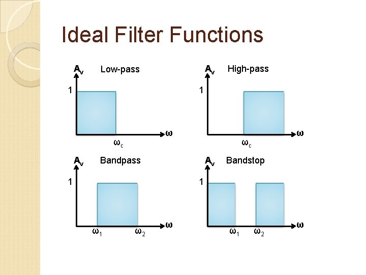 Ideal Filter Functions Av Av Low-pass 1 High-pass 1 ω ωc Av ωc Bandpass