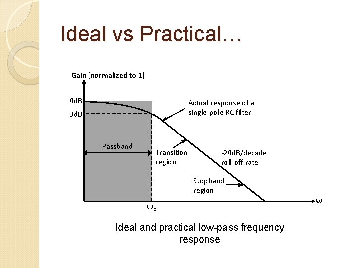 Ideal vs Practical… Gain (normalized to 1) 0 d. B Actual response of a