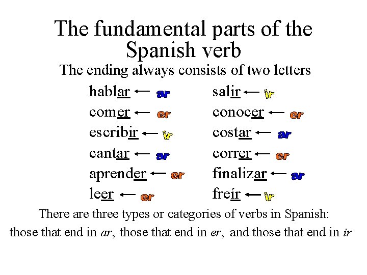 The fundamental parts of the Spanish verb The ending always consists of two letters The fundamental parts of the Spanish verb The ending always consists of two letters