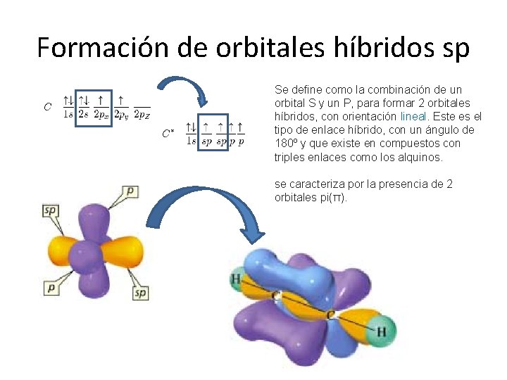 Formación de orbitales híbridos sp Se define como la combinación de un orbital S