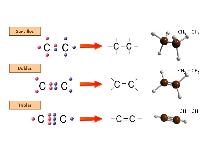Sencillos CH 3 – CH 3 Dobles CH 2 = CH 2 Triples CH