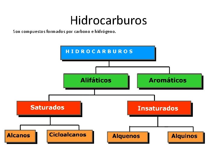 Hidrocarburos Son compuestos formados por carbono e hidrógeno. 