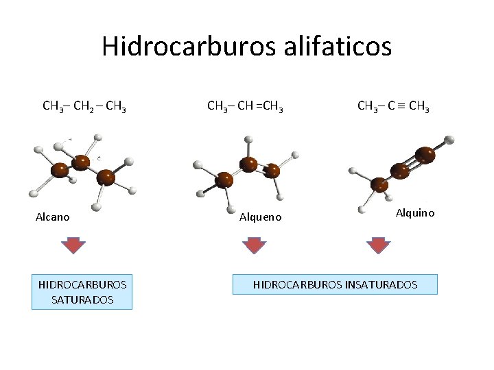 Hidrocarburos alifaticos CH 3– CH 2 – CH 3 Alcano HIDROCARBUROS SATURADOS CH 3–