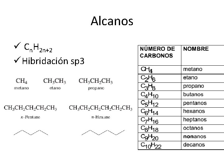 Alcanos ü Cn. H 2 n+2 ü Hibridación sp 3 