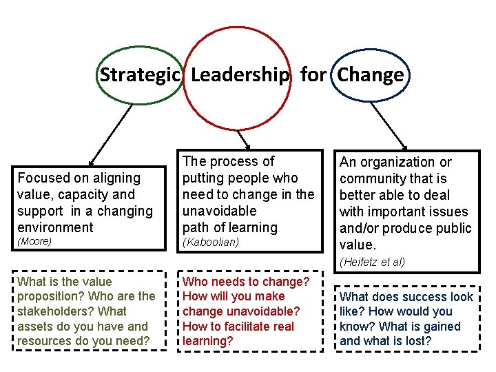 Strategic Leadership for Change Focused on aligning value, capacity and support in a changing