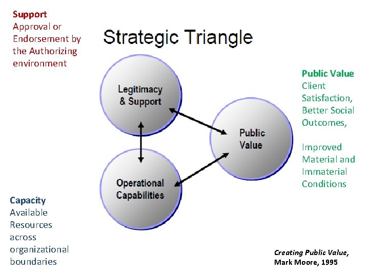 Support Approval or Endorsement by the Authorizing environment Public Value Client Satisfaction, Better Social