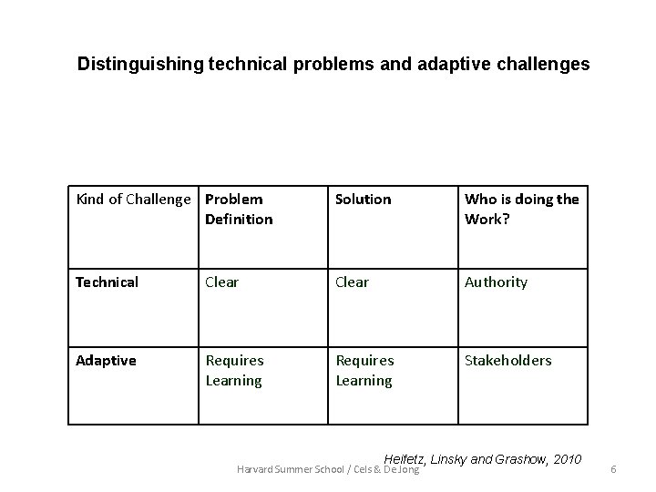 Distinguishing technical problems and adaptive challenges Kind of Challenge Problem Definition Solution Who is