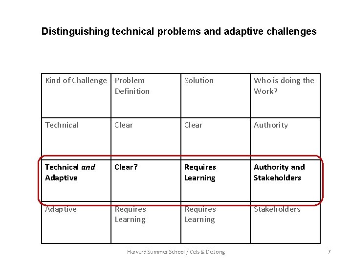 Distinguishing technical problems and adaptive challenges Kind of Challenge Problem Definition Solution Who is