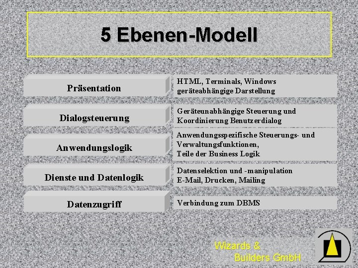 5 Ebenen-Modell Präsentation Dialogsteuerung Anwendungslogik Dienste und Datenlogik Datenzugriff HTML, Terminals, Windows geräteabhängige Darstellung