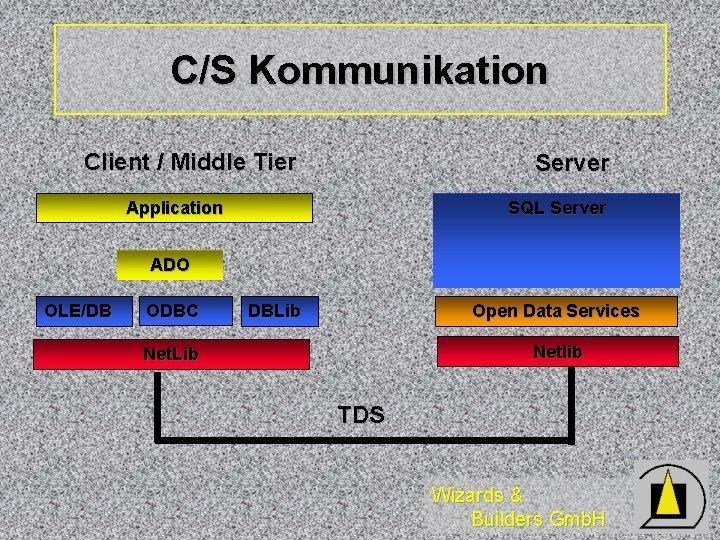 C/S Kommunikation Client / Middle Tier Server Application SQL Server ADO OLE/DB ODBC DBLib