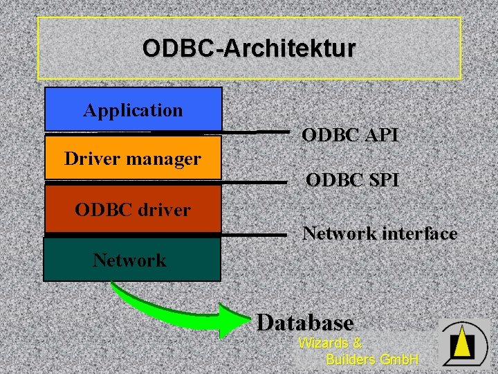ODBC-Architektur Application ODBC API Driver manager ODBC SPI ODBC driver Network interface Network Database