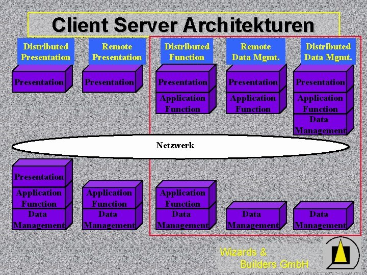 Client Server Architekturen Distributed Presentation Remote Presentation Distributed Function Remote Data Mgmt. Distributed Data