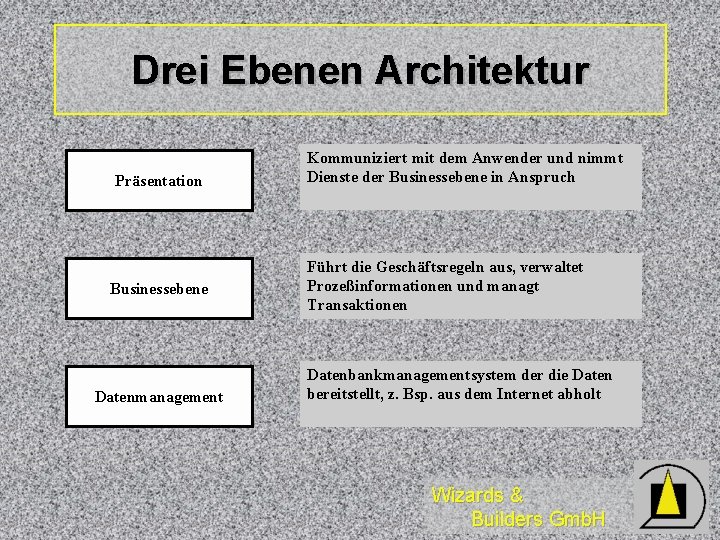 Drei Ebenen Architektur Präsentation Businessebene Datenmanagement Kommuniziert mit dem Anwender und nimmt Dienste der