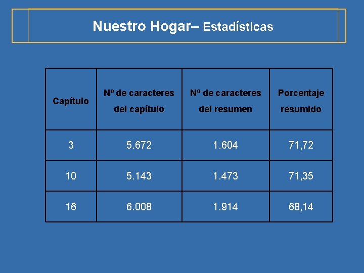 Nuestro Hogar– Estadísticas Nº de caracteres Porcentaje del capítulo del resumen resumido 3 5.