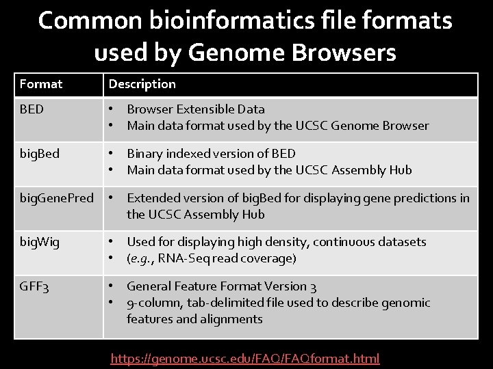 Common bioinformatics file formats used by Genome Browsers Format Description BED • Browser Extensible