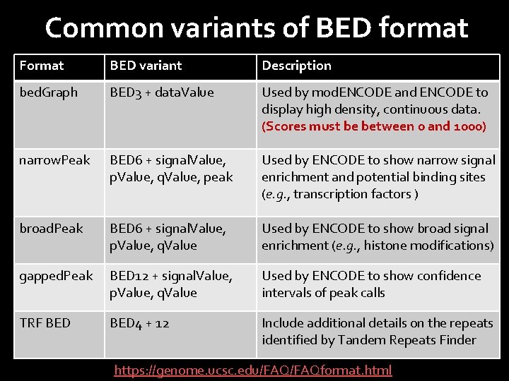 Common variants of BED format Format BED variant Description bed. Graph BED 3 +