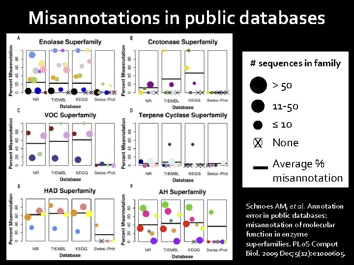 Misannotations in public databases # sequences in family > 50 11 -50 ≤ 10
