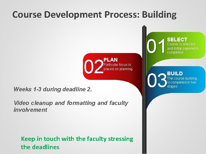 Course Development Process: Building 01 SELECT Course is selected and initial paperwork completed 02