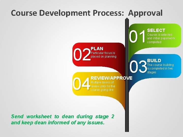 Course Development Process: Approval 01 SELECT Course is selected and initial paperwork completed 02