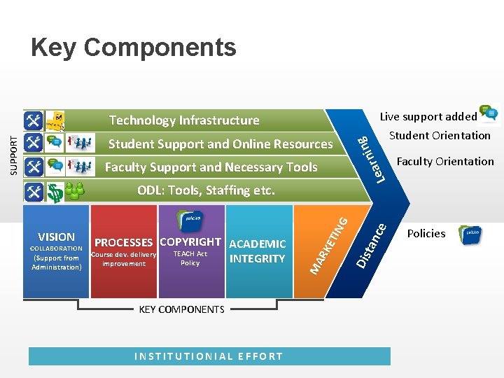 Key Components Live support added SUPPORT Student Support and Online Resources Faculty Support and