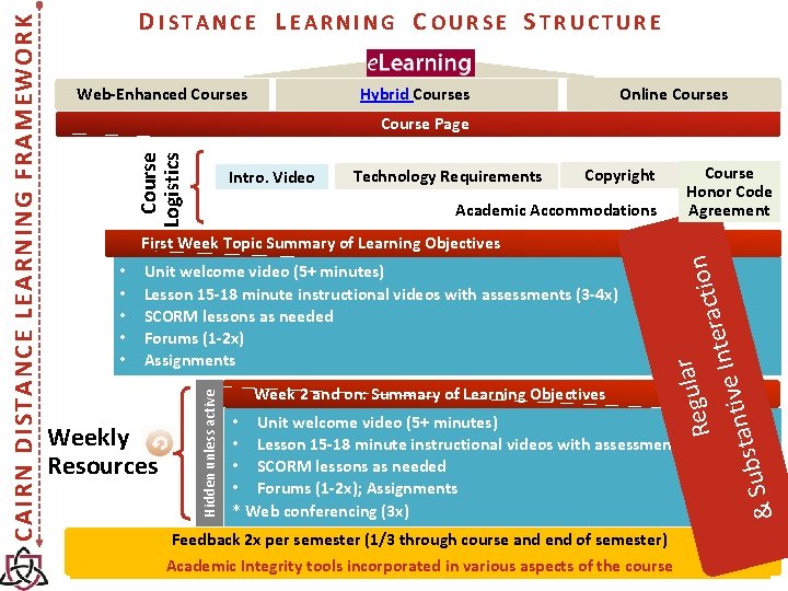 Web-Enhanced Courses Online Courses Hybrid Courses Course Page Course Logistics Intro. Video Technology Requirements