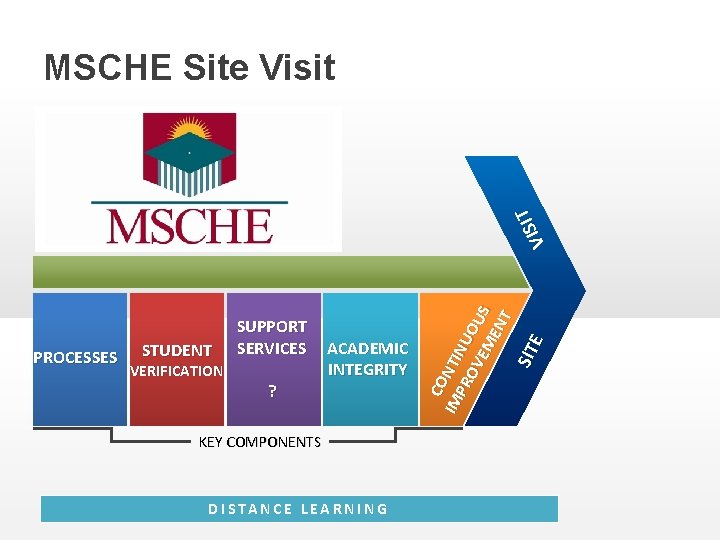 STUDENT VERIFICATION ? ACADEMIC INTEGRITY KEY COMPONENTS DISTANCE LEARNING SIT E PROCESSES SUPPORT SERVICES