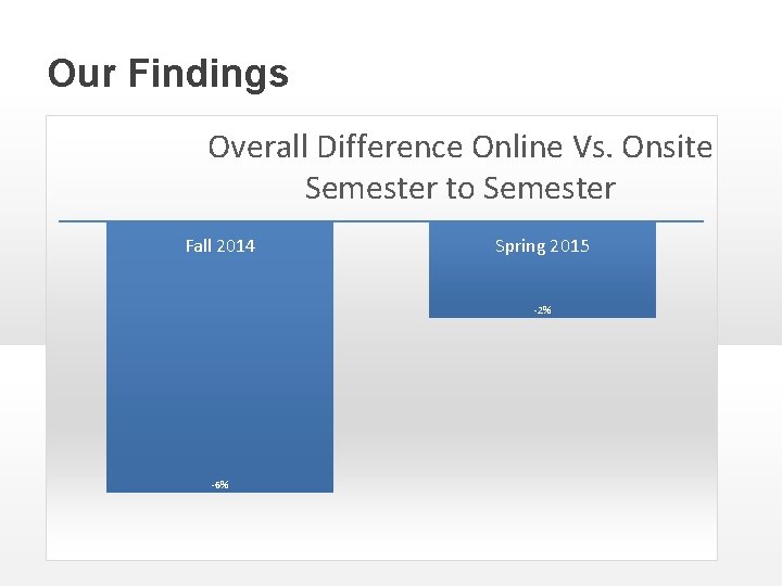 Our Findings Overall Difference Online Vs. Onsite Semester to Semester Fall 2014 Spring 2015