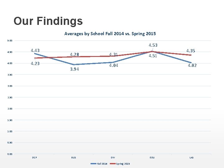Our Findings Averages by School Fall 2014 vs. Spring 2015 5. 00 4. 50