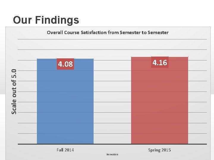 Our Findings Overall Course Satisfaction from Semester to Semester 4. 16 Scale out of