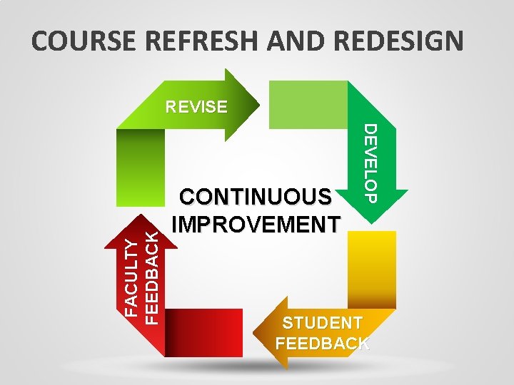 COURSE REFRESH AND REDESIGN CONTINUOUS IMPROVEMENT DEVELOP FACULTY FEEDBACK REVISE STUDENT FEEDBACK 