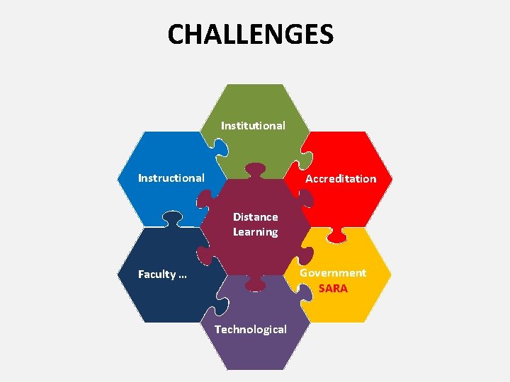 CHALLENGES Institutional Instructional Accreditation Distance Learning Government SARA Faculty … Technological 