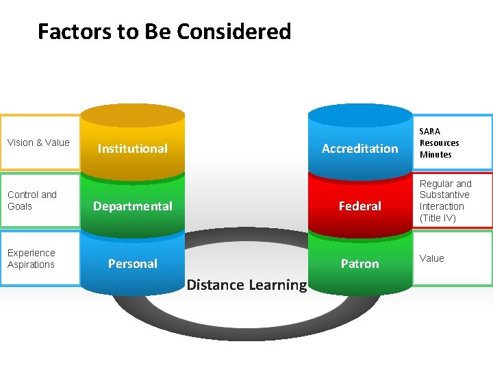 Factors to Be Considered Vision & Value Institutional Accreditation Control and Goals Departmental Federal