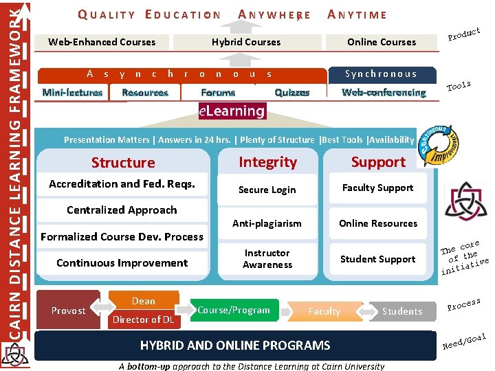 CAIRN DISTANCE LEARNING FRAMEWORK Q U A L I T Y E D U