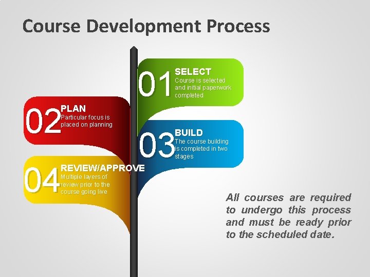 Course Development Process 01 SELECT Course is selected and initial paperwork completed 02 PLAN