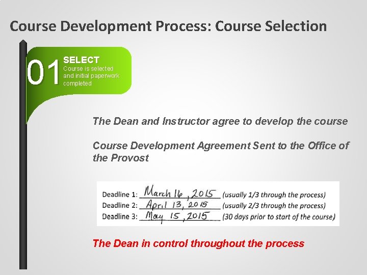 Course Development Process: Course Selection 01 SELECT Course is selected and initial paperwork completed