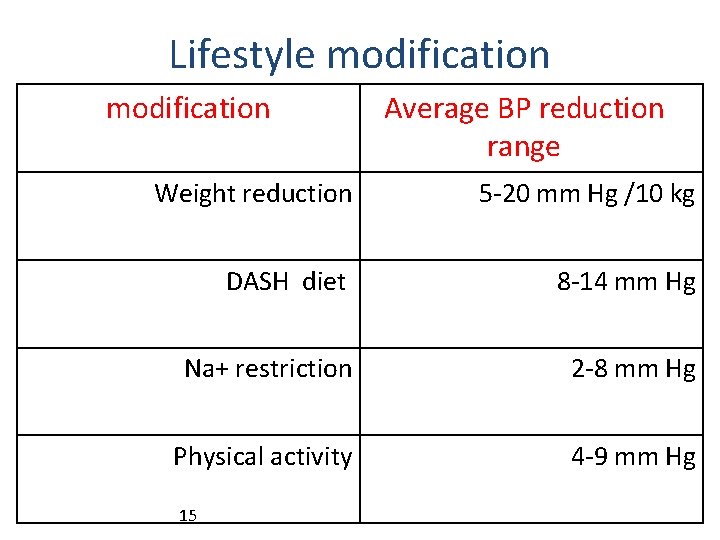 Lifestyle modification Average BP reduction range Weight reduction 5 -20 mm Hg /10 kg