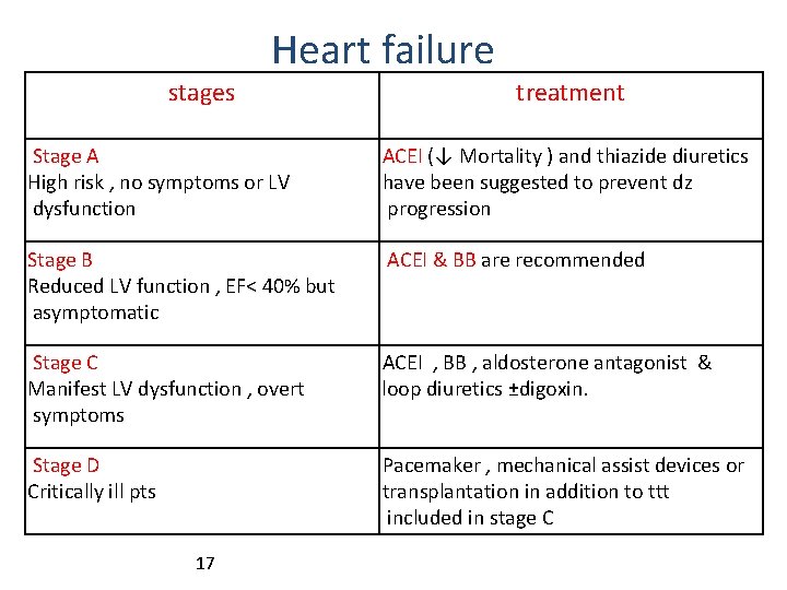 Heart failure stages treatment Stage A High risk , no symptoms or LV dysfunction