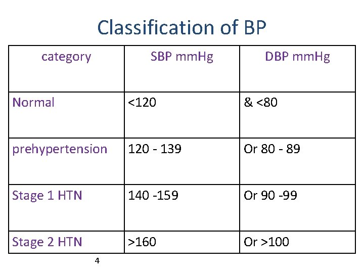 Classification of BP category SBP mm. Hg DBP mm. Hg Normal <120 & <80