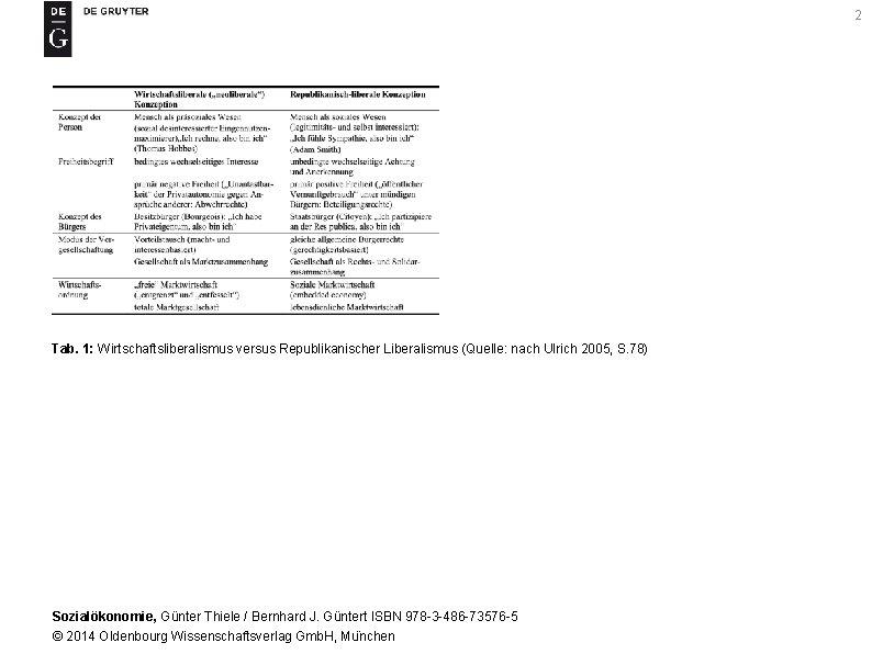 2 Tab. 1: Wirtschaftsliberalismus versus Republikanischer Liberalismus (Quelle: nach Ulrich 2005, S. 78) Sozialökonomie,