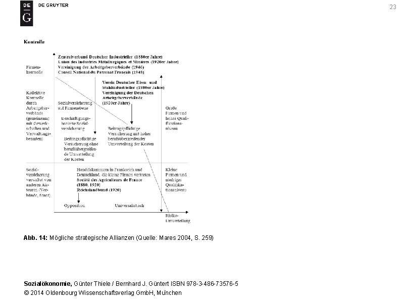 23 Abb. 14: Mögliche strategische Allianzen (Quelle: Mares 2004, S. 259) Sozialökonomie, Günter Thiele