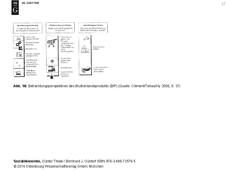 27 Abb. 18: Betrachtungsperspektiven des Bruttoinlandsprodukts (BIP) (Quelle: Clement/Terlau/Kiy 2006, S. 37) Sozialökonomie, Günter