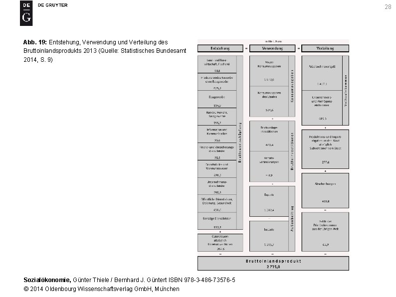 28 Abb. 19: Entstehung, Verwendung und Verteilung des Bruttoinlandsprodukts 2013 (Quelle: Statistisches Bundesamt 2014,