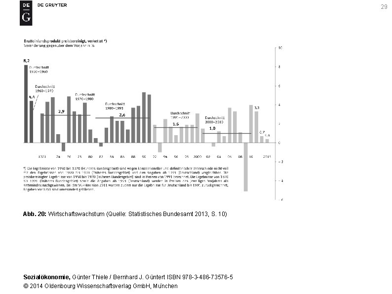 29 Abb. 20: Wirtschaftswachstum (Quelle: Statistisches Bundesamt 2013, S. 10) Sozialökonomie, Günter Thiele /