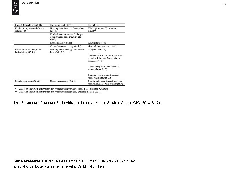 32 Tab. 8: Aufgabenfelder Sozialwirtschaft in ausgewählten Studien (Quelle: WIW, 2013, S. 12) Sozialökonomie,