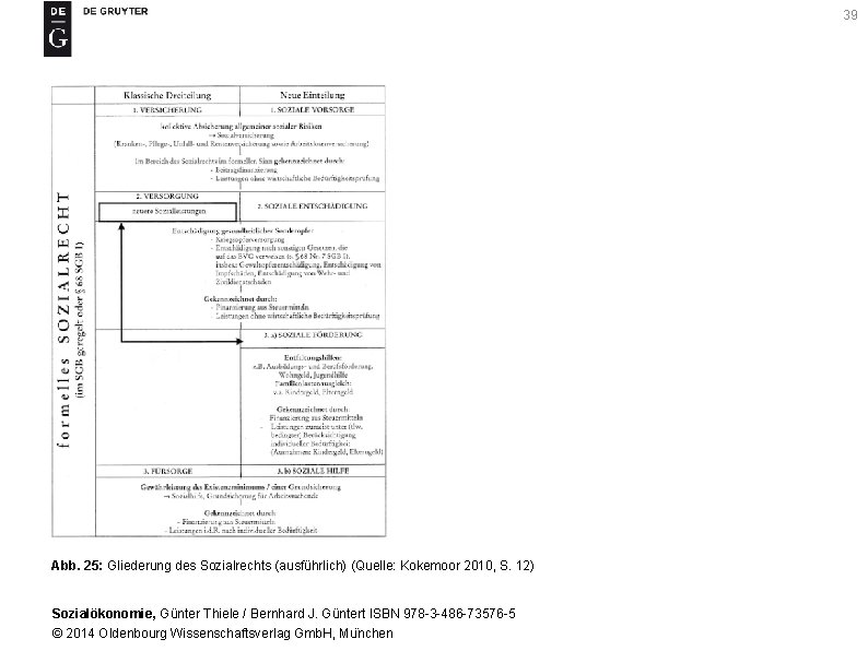 39 Abb. 25: Gliederung des Sozialrechts (ausführlich) (Quelle: Kokemoor 2010, S. 12) Sozialökonomie, Günter