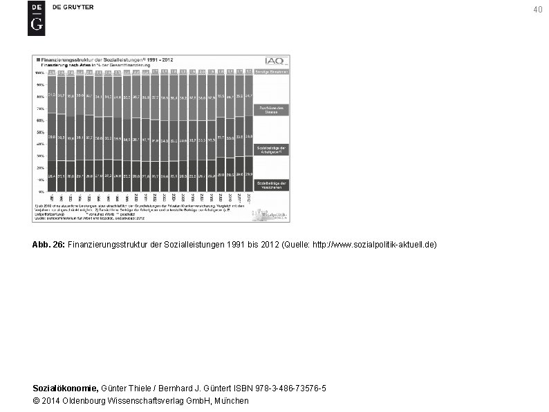 40 Abb. 26: Finanzierungsstruktur der Sozialleistungen 1991 bis 2012 (Quelle: http: //www. sozialpolitik-aktuell. de)